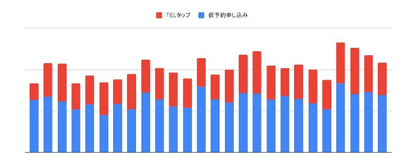 TELタップと仮予約申し込みのグラフ_駅ちかNavi